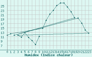 Courbe de l'humidex pour Cazaux (33)