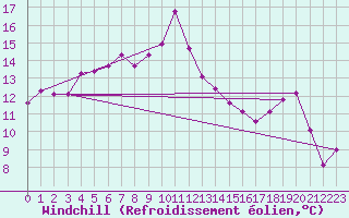 Courbe du refroidissement olien pour Brocken