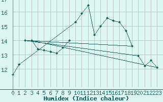 Courbe de l'humidex pour Trawscoed