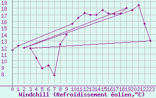 Courbe du refroidissement olien pour Longueville (50)
