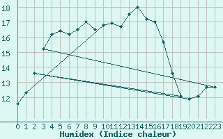 Courbe de l'humidex pour Nonaville (16)