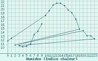 Courbe de l'humidex pour Prabichl