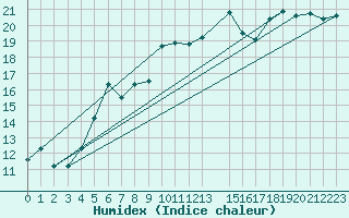 Courbe de l'humidex pour Abed