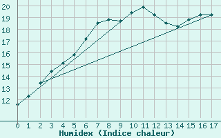 Courbe de l'humidex pour Valassaaret