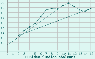 Courbe de l'humidex pour Valassaaret