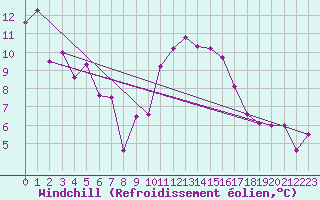 Courbe du refroidissement olien pour Rennes (35)