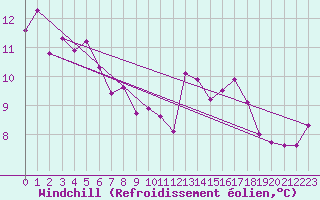 Courbe du refroidissement olien pour Entrecasteaux (83)