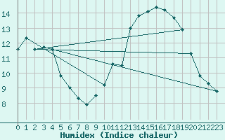 Courbe de l'humidex pour Bonnecombe - Les Salces (48)