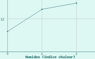 Courbe de l'humidex pour Eppingen-Elsenz