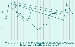 Courbe de l'humidex pour Charleville-Mzires (08)