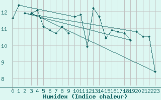 Courbe de l'humidex pour Saint-Nazaire (44)