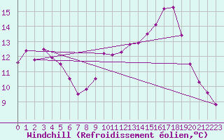 Courbe du refroidissement olien pour Bordeaux (33)