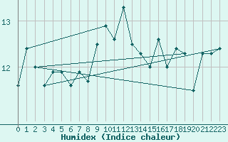Courbe de l'humidex pour St Peter-Ording