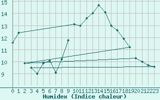 Courbe de l'humidex pour Manston (UK)