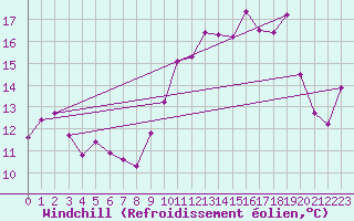 Courbe du refroidissement olien pour Clermont-Ferrand (63)