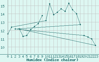 Courbe de l'humidex pour Essen