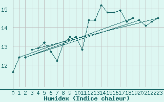 Courbe de l'humidex pour Cap Ferret (33)