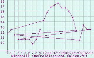 Courbe du refroidissement olien pour Thoiras (30)
