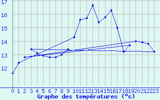 Courbe de tempratures pour Ile Rousse (2B)