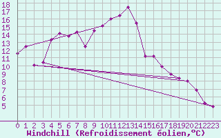 Courbe du refroidissement olien pour Solenzara - Base arienne (2B)