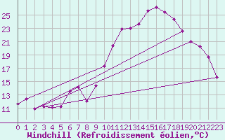 Courbe du refroidissement olien pour El Mallol (Esp)