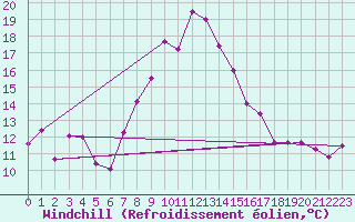 Courbe du refroidissement olien pour Langres (52) 