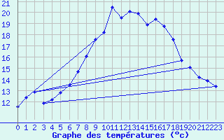 Courbe de tempratures pour Engelberg