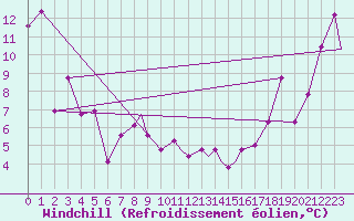 Courbe du refroidissement olien pour Casper, Natrona County International Airport