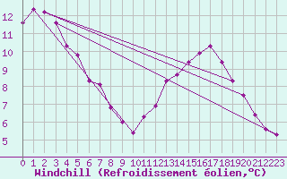 Courbe du refroidissement olien pour Biscarrosse (40)