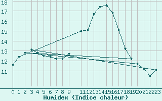 Courbe de l'humidex pour Carrion de Los Condes