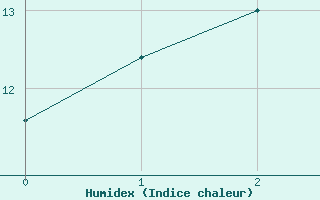 Courbe de l'humidex pour Predeal