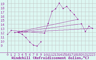 Courbe du refroidissement olien pour Saint-Brieuc (22)