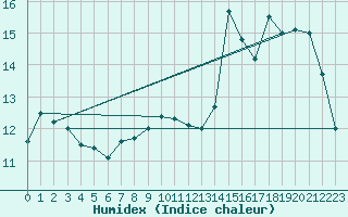 Courbe de l'humidex pour Clermont-Ferrand (63)