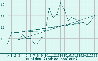 Courbe de l'humidex pour Braganca