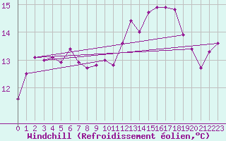 Courbe du refroidissement olien pour La Roche-sur-Yon (85)