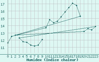 Courbe de l'humidex pour Coulommes-et-Marqueny (08)