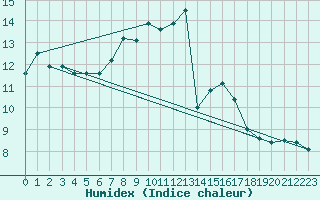 Courbe de l'humidex pour Plauen