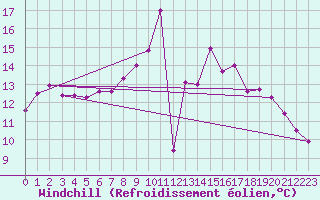 Courbe du refroidissement olien pour Straubing
