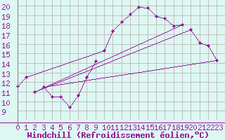Courbe du refroidissement olien pour Oron (Sw)