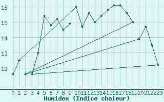 Courbe de l'humidex pour Gruissan (11)