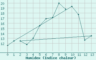 Courbe de l'humidex pour Telgart