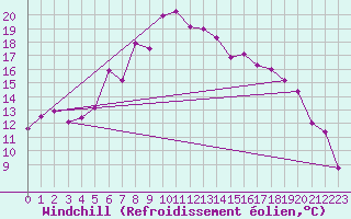 Courbe du refroidissement olien pour Hemling