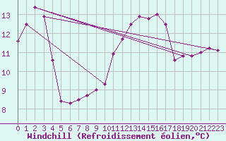 Courbe du refroidissement olien pour Twenthe (PB)