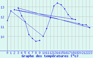 Courbe de tempratures pour Lamballe (22)