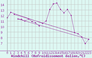 Courbe du refroidissement olien pour Ste (34)