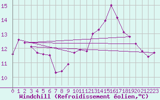 Courbe du refroidissement olien pour Jan (Esp)