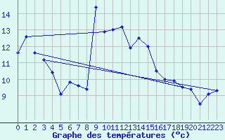 Courbe de tempratures pour Grand Saint Bernard (Sw)