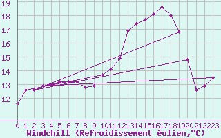 Courbe du refroidissement olien pour Nancy - Ochey (54)