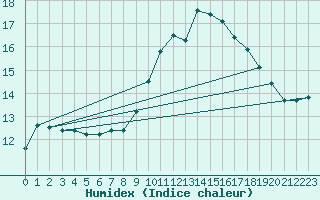 Courbe de l'humidex pour La Beaume (05)