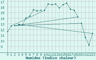 Courbe de l'humidex pour Hoogeveen Aws